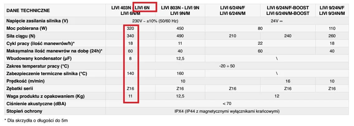 Dane Techniczne Napędu DEA LIVI 6N